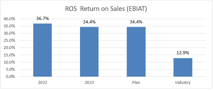  Choose one answer for each part: Part 1: ROS conclusion, overall: