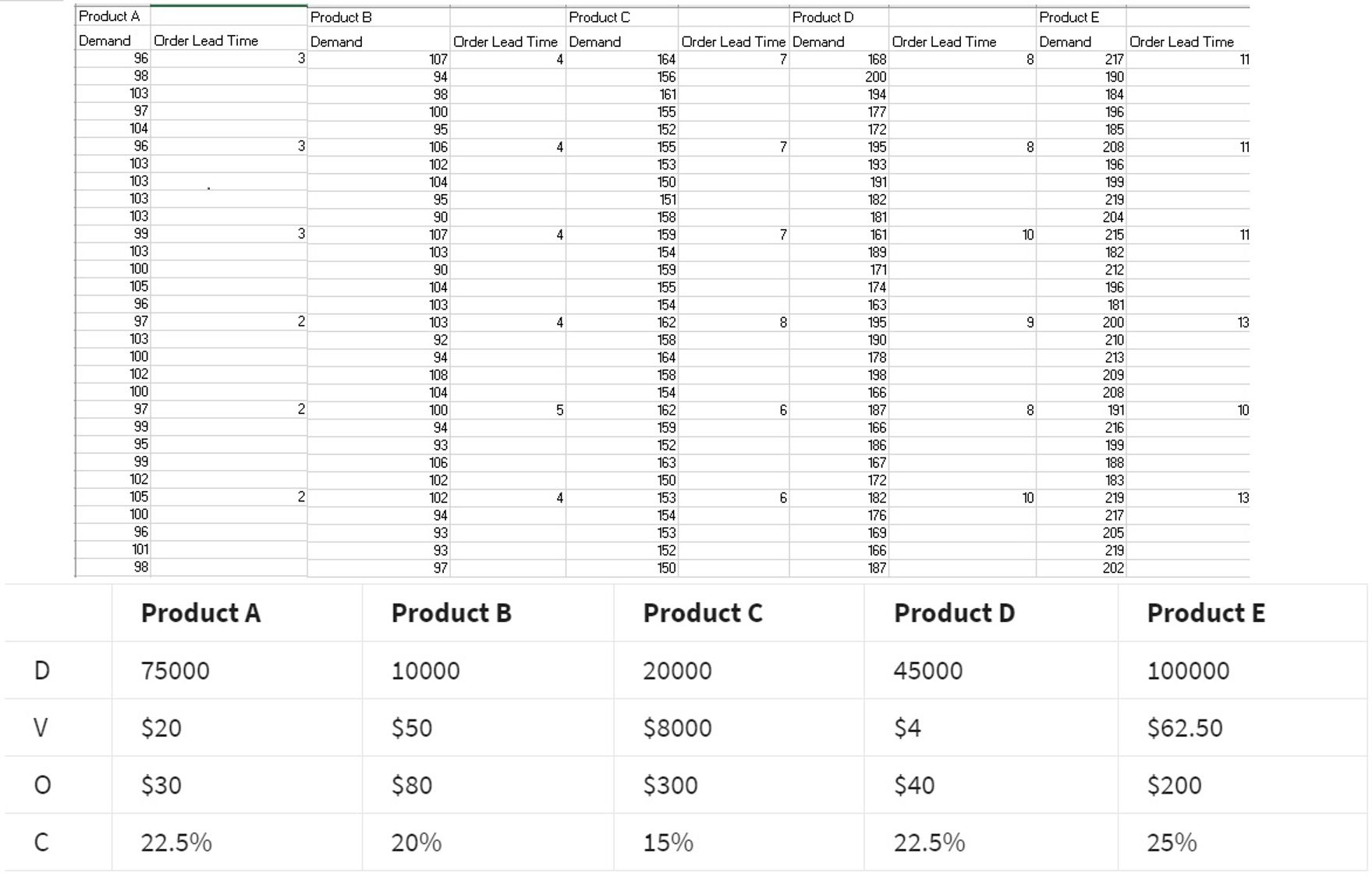  Question 1: For Product A, what is the total Inventory Holding