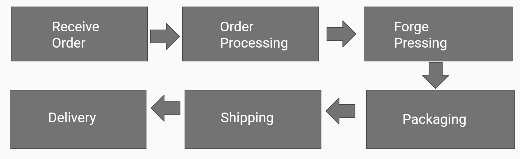  What would a to be flowchart look like based on this