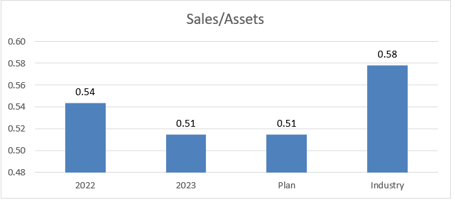  Choose one answer for each part Part 1: Sales/Assets conclusion: the
