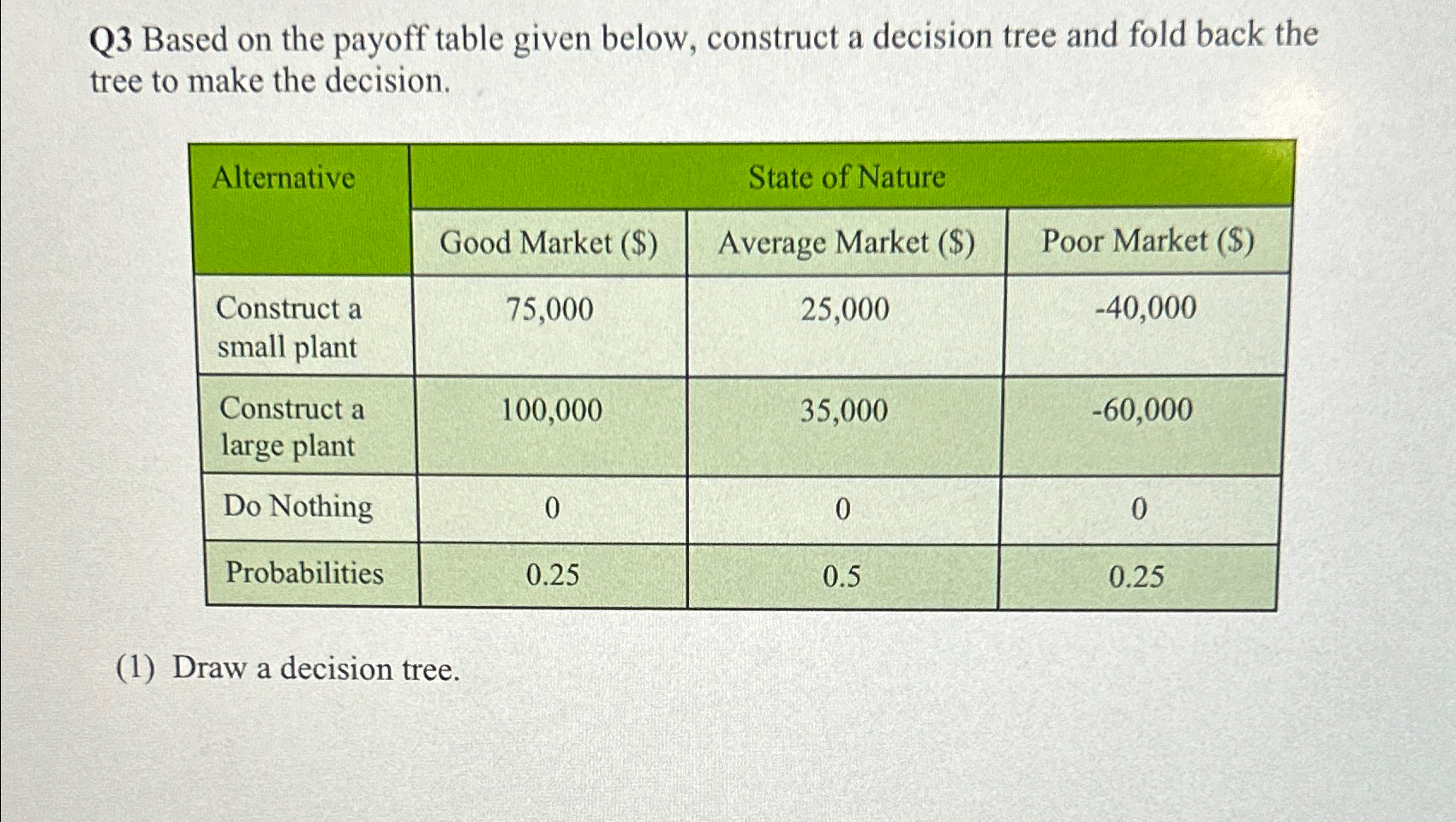  Q3 Based on the payoff table given below, construct a decision