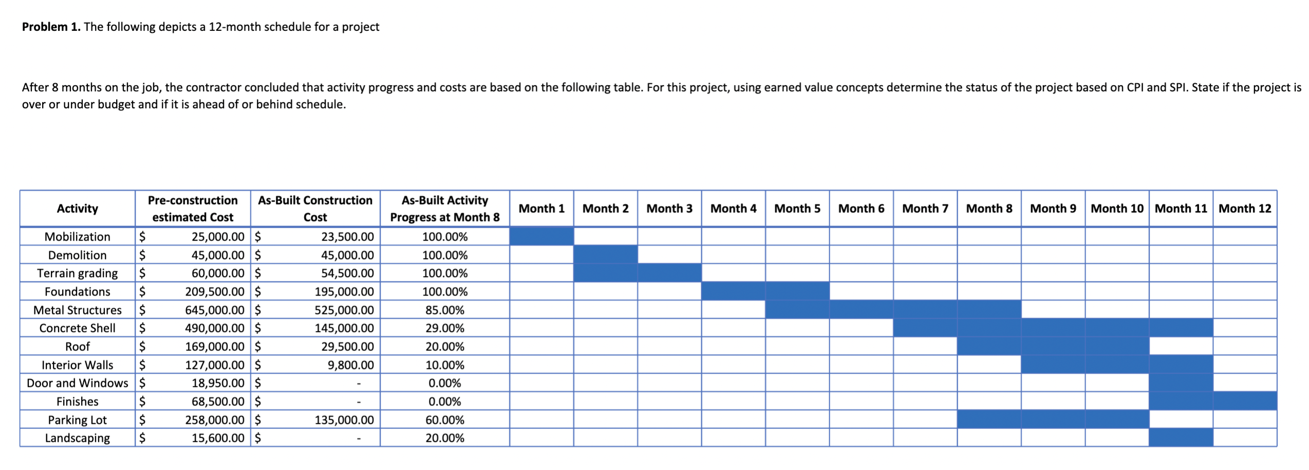  Problem 1. The following depicts a 12-month schedule for a project