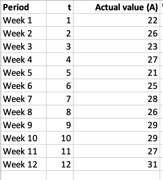  a. Write down the forecast (F13) for Week 13 using a