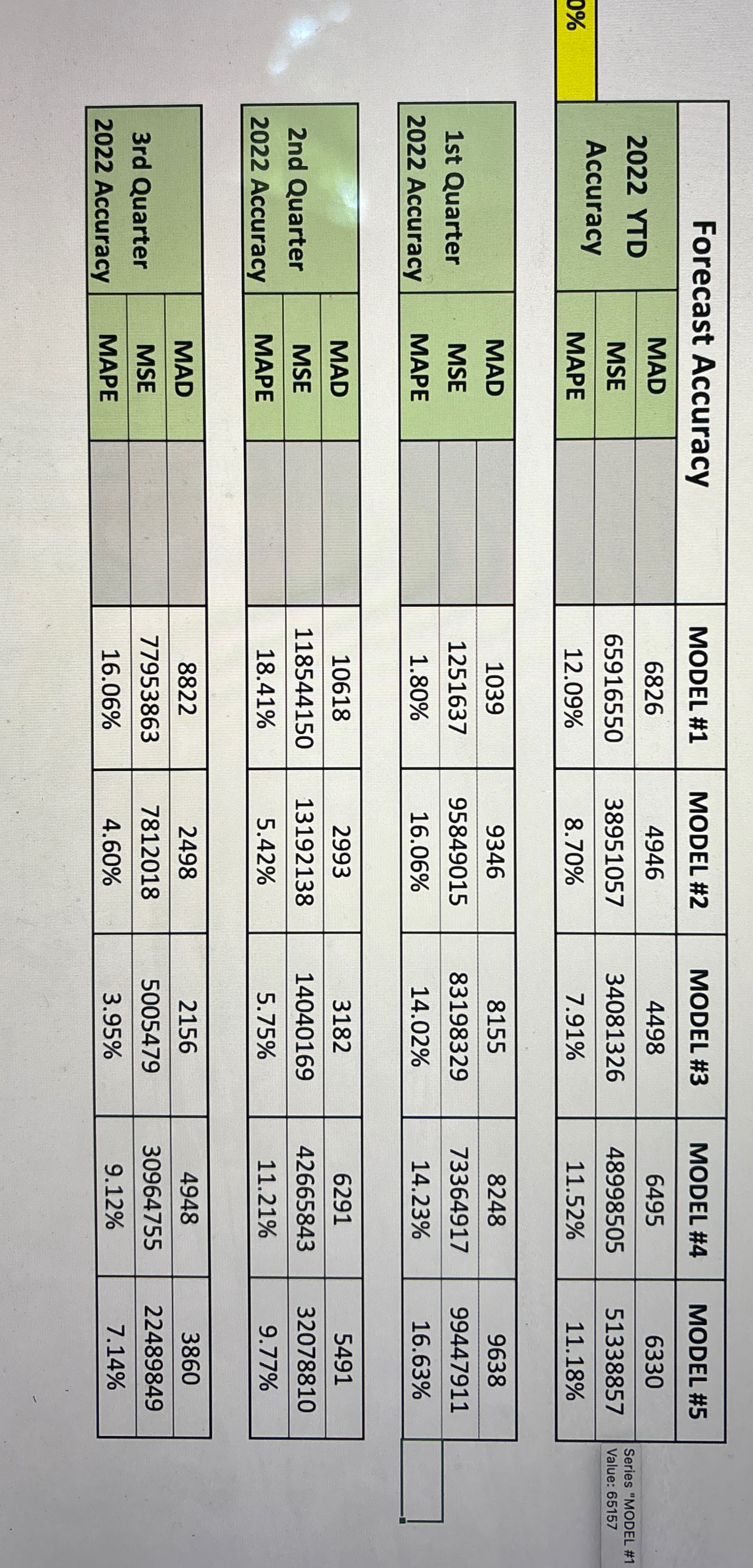  Create a graph showing MAPE for all 5 forecasting models across