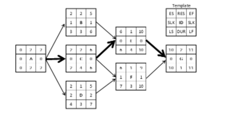  Using the attached network diagram, complete a resource load chart for