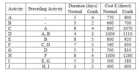  Using the following project data: a) How long the project will