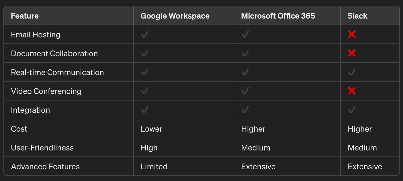  FeatureEmail HostingDocument CollaborationReal-time CommunicationVideo ConferencingIntegrationCostUser-FriendlinessAdvanced FeaturesGoogle WorkspaceLowerHighLimitedMicrosoft Office 365HigherMediumExtensiveSlackHigherMediumExtensive 