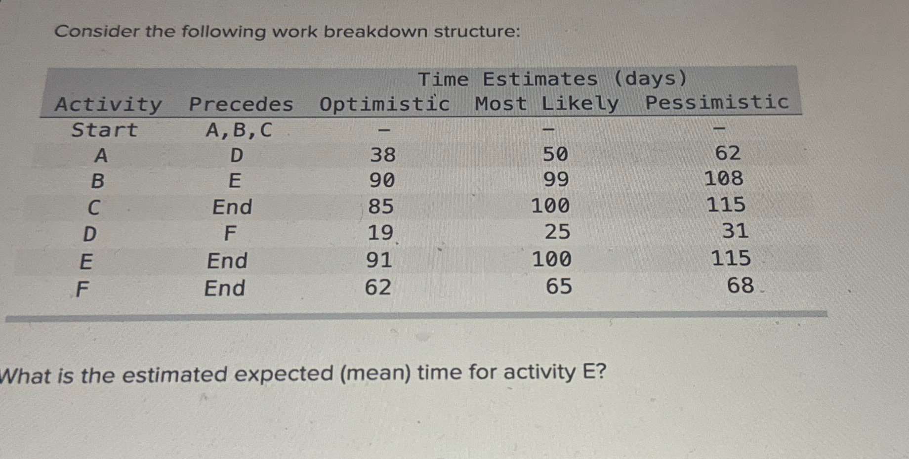  Consider the following work breakdown structure: \table[[,Time Estimates (days)],[Activity,Precedes,Optimistic,Most Likely,Pessimistic],[Start,A, B,C,-,-,-],[A,D,38,50,62],[B,E,90,99,108],[C,End,85,100,115],[D,F,19,25,31],[E,End,91,100,115],[F,End,62,65,68]]
