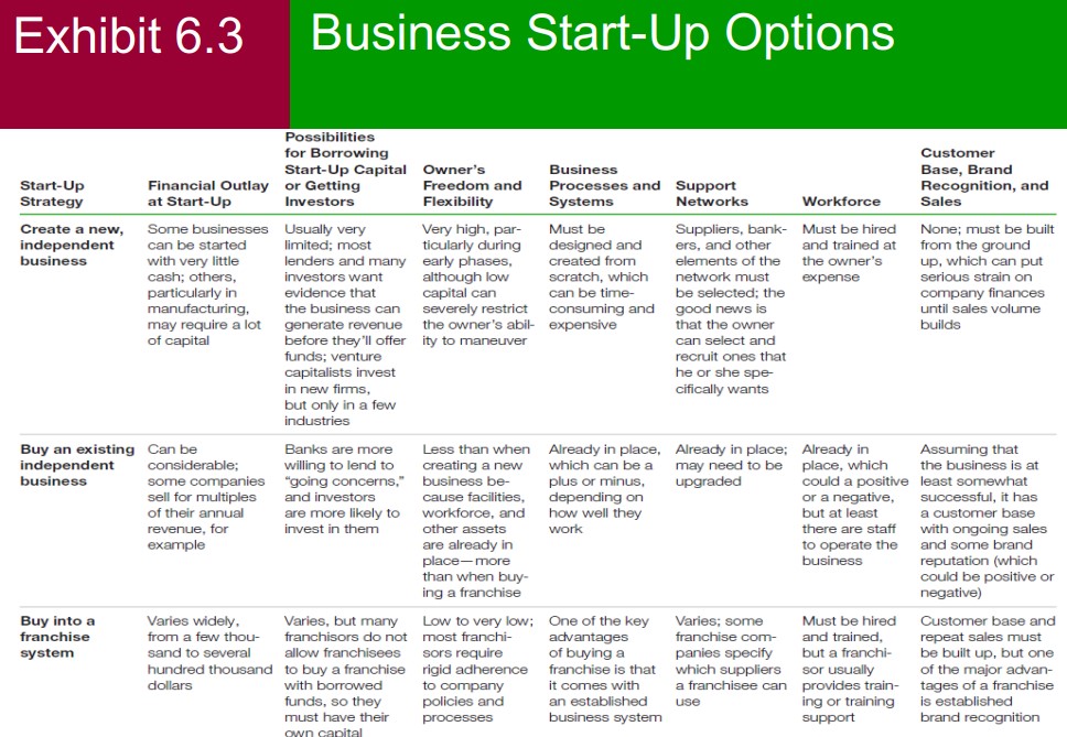  Questions 1. Please compare different financing options regarding their relative benefits