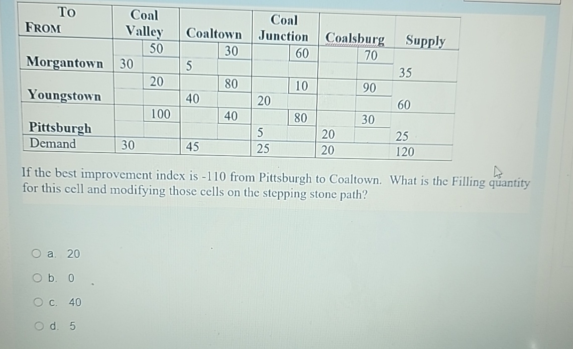  \table[[\table[[To],[From]],\table[[Coal],[Valley]],Coaltown,\table[[Coal],[Junction]],Coalsburg,Supply],[Morgantown,,50,,30,,60,,70],[30,,5,,,,,,35],[Youngstown,,20,,80,,10,,90,60],[,,40,,20,,,],[\table[[Pittsburgh],[Demand]],,100,,40,,80,,30,\table[[25],[120]]],[,,,,5,,20,],[30,,45,,25,,20,]] If the best improvement index is -110 from Pittsburgh to