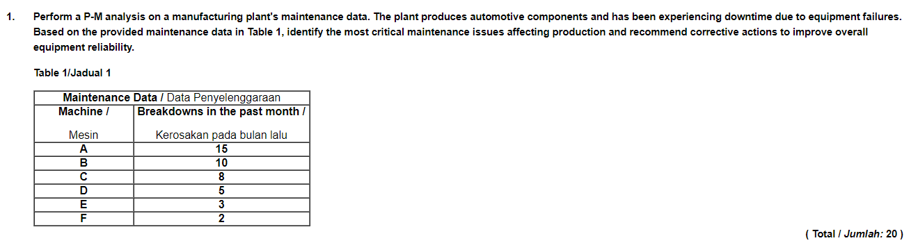  Perform a P-M analysis on a manufacturing plant's maintenance data. The