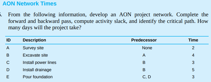  AON Network Times From the following information, develop an AON project