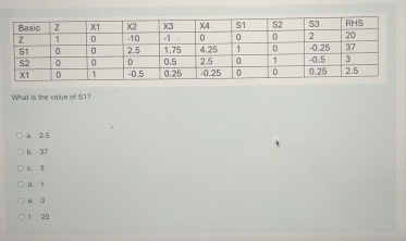  \table[[Basic,Z,x1,x2,x3,x4,S1,S2,S3,AHS],[Z,1,0,-10,-1,0,0,0,2,20],[S1,0,0,2.5,1.75,4.25,1,0,-0.25,37],[S2,0,0,0,0.5,2.5,0,1,-0.5,3],[X1,0,1,-0.5,0.25,-0.25,0,0,0.25,2.5]] What th the value of 51? a.2.5 b.37 1c.3 a.1