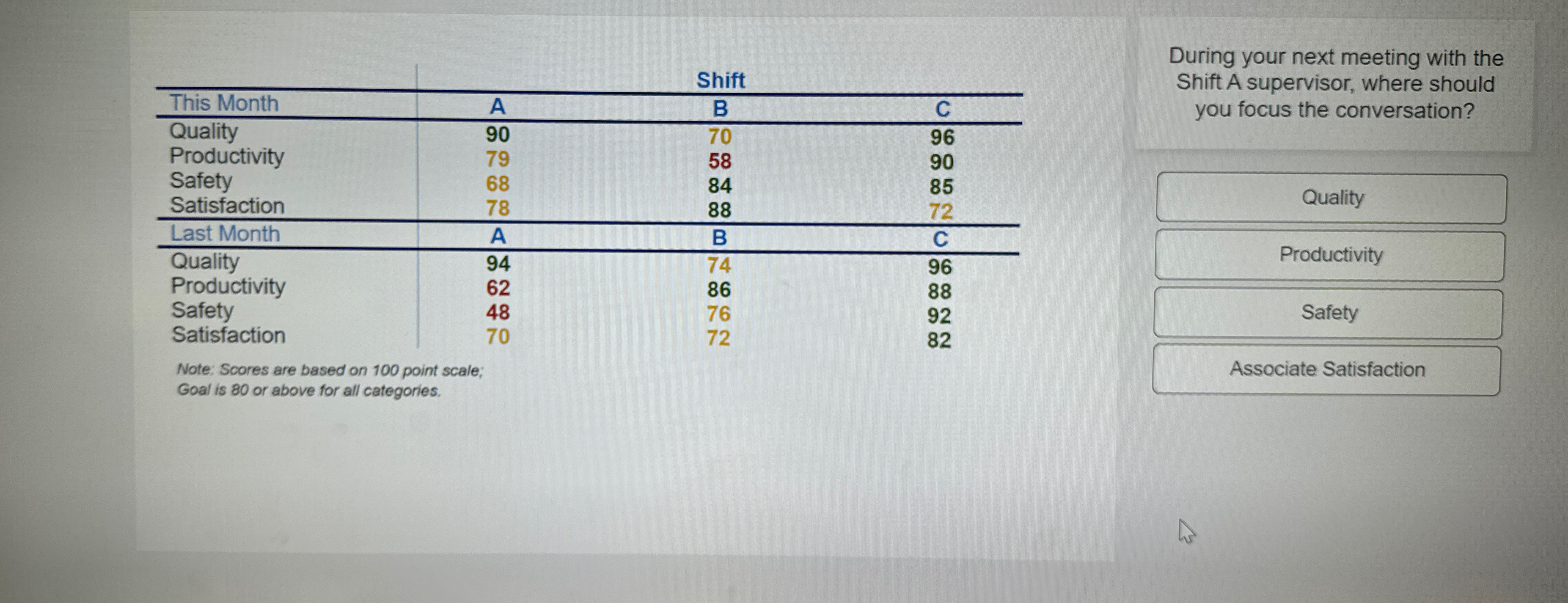  \table[[,Shift],[This Month,A,B,C],[Quality,90,70,96],[Productivity,79,58,90],[Safety,68,84,85],[Satisfaction,78,88,72],[Last Month,A,B,C],[Quality,94,74,96],[Productivity,62,86,88],[Safety,48,76,92],[Satisfaction,70,72,82]] During your next meeting with the Shift A