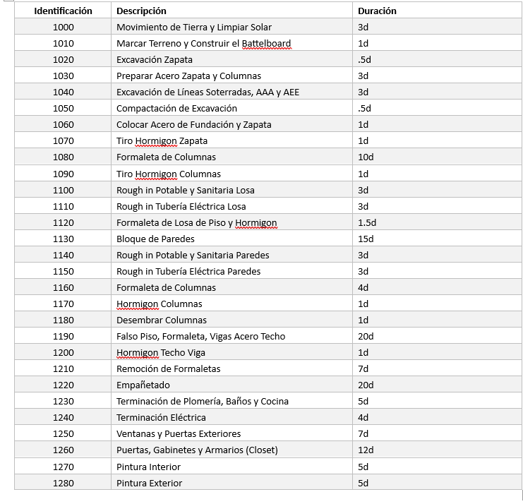  Using the following table, prepare a node diagram 