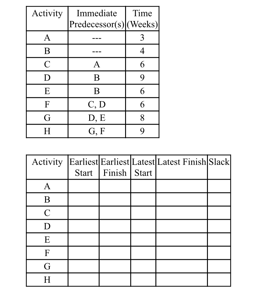  Draw the network corresponding to the following information. Also, complete the