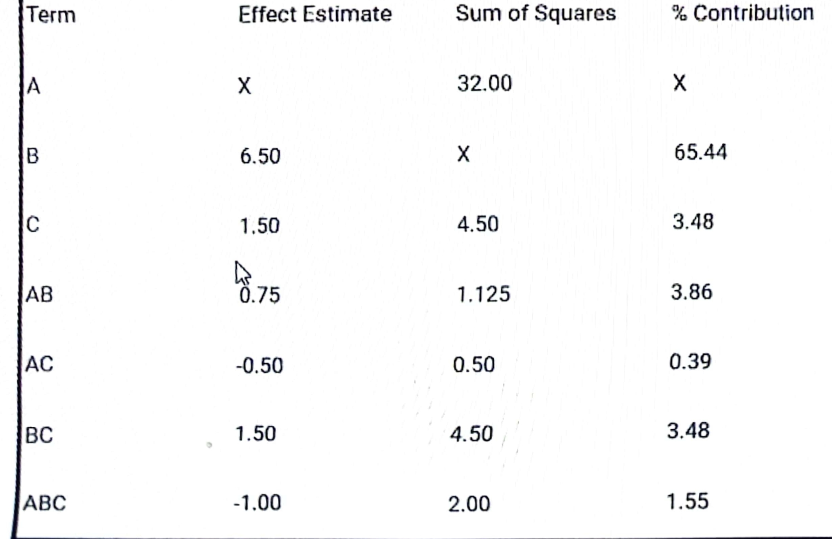 TermABCABACBCABCEffect EstimateX6.501.500.75-0.501.50-1.00Sum of Squares32.00X4.501.1250.504.502.00% ContributionX65.443.483.860.393.481.55 