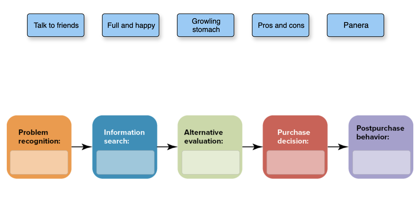  Problem recognition: Alternative evaluation: Purchase decision: Postpurchase behavior: 