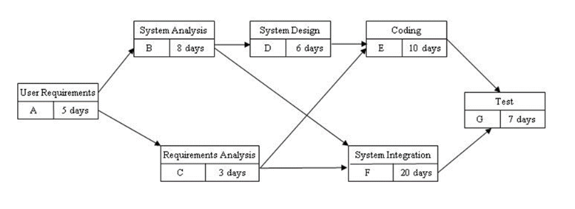  Seven system development activities (i.e., activities A, B, C, D, E,