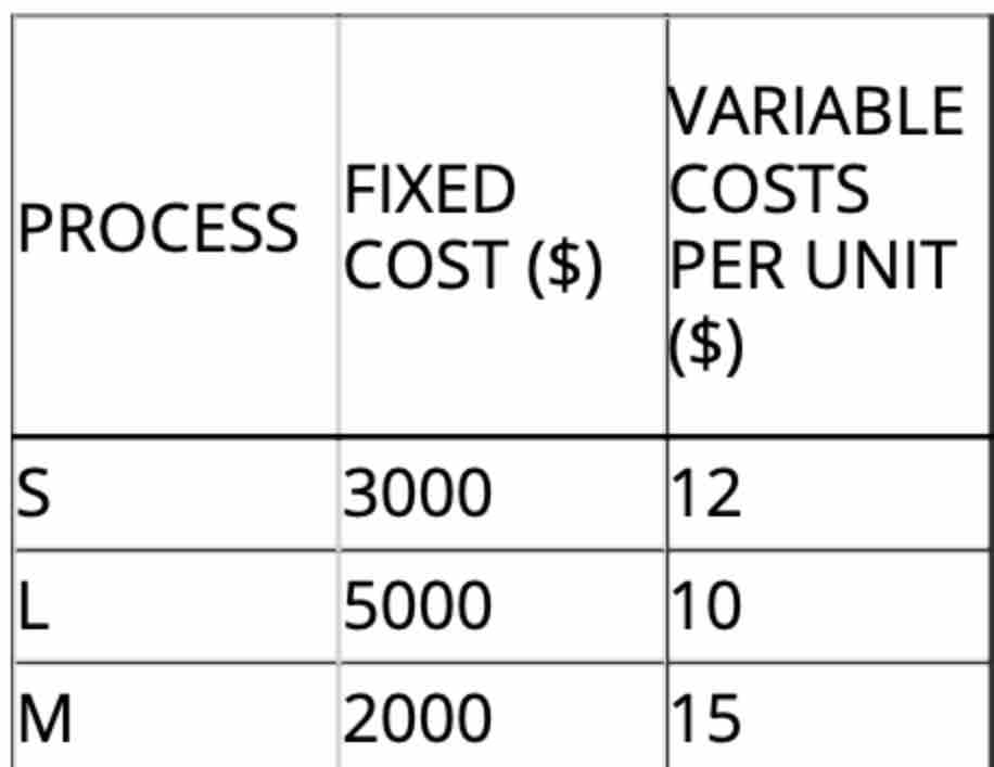  Consider the three processes described below, which are being evaluated as