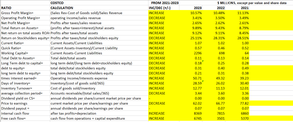  Complete ratio analysis for COSTCO utilizing the ratios and financial sheets