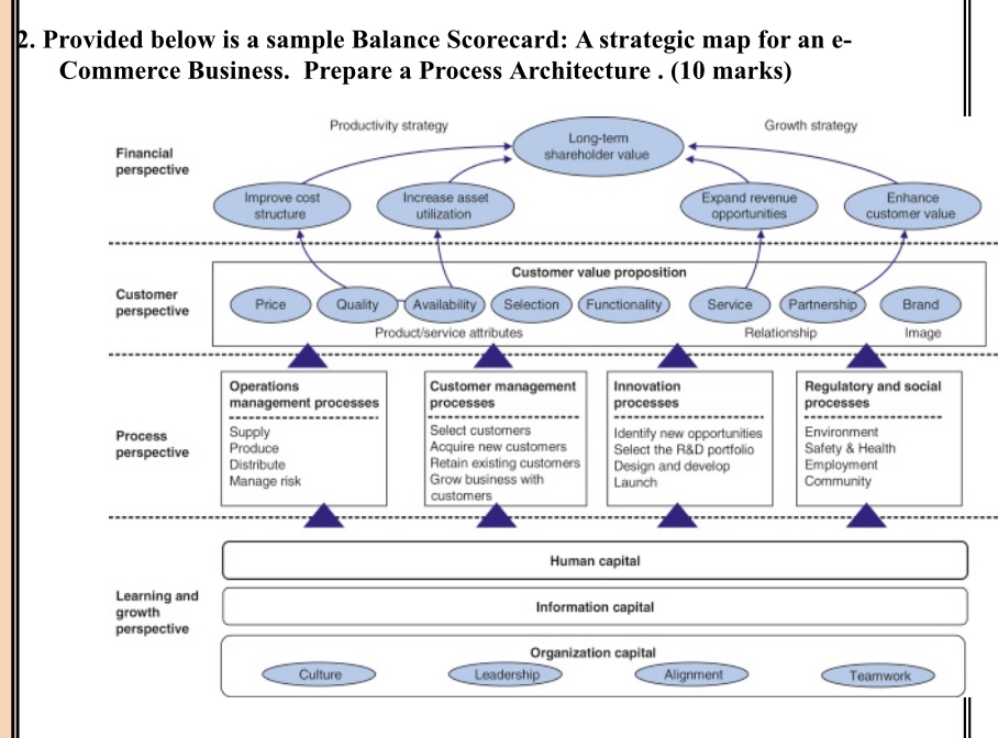  Provided below is a sample Balance Scorecard: A strategic map for