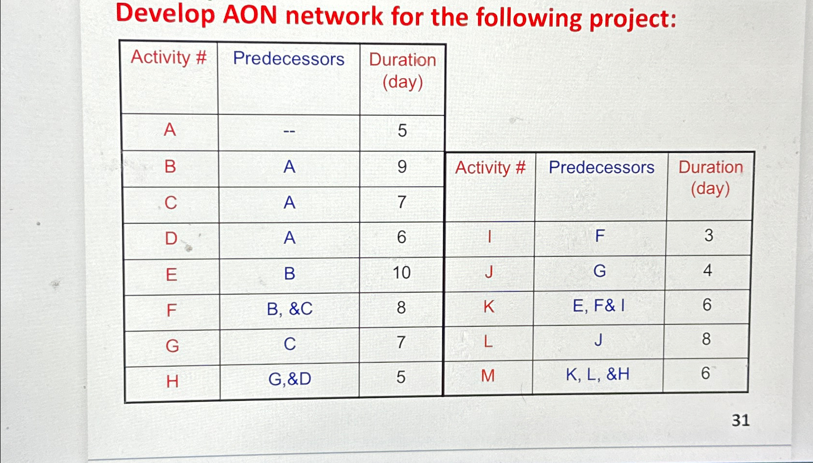  Develop AON network for the following project: \table[[Activity #,Predecessors,\table[[Duration],[(day)]],,,],[A,--,5,,,],[B,A,9,Activity #,Predecessors,\table[[Duration],[(day)]]],[C,A,7],[D,A,6,1,F,3],[E,B,10,J,G,4],[F,B,&C,8,K,E,F&I,6],[G,C,7,L,J,8],[H,G,&D,5,M,K,L,&H,6]] 31