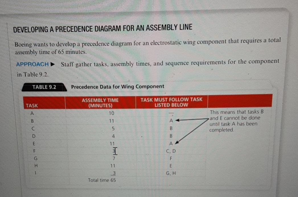  DEVELOPING A PRECEDENCE DIAGRAM FOR AN ASSEMBLY LINE Boeing wants to