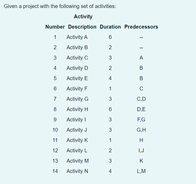  Question 1 : Find ES, EF, LS, LF and F for