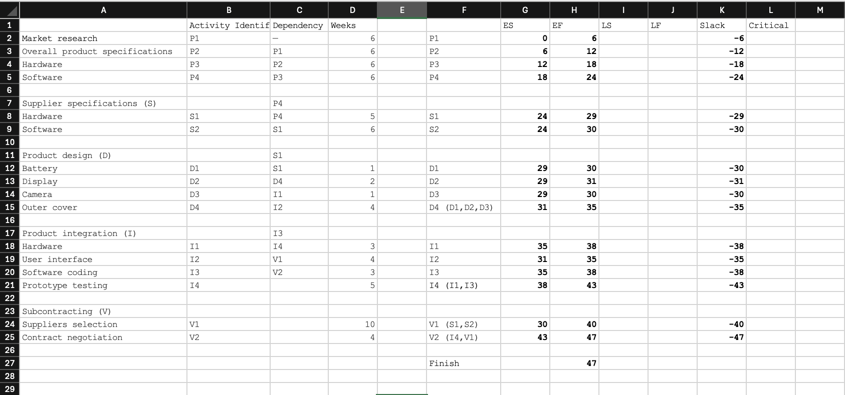  Exhibit 4.13: Work Breakdown Structure and Activities for the Cell Phone