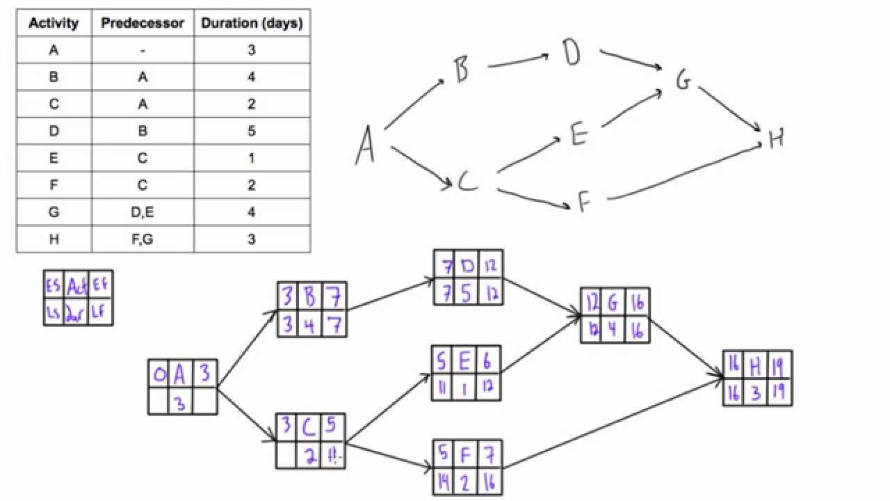  \table[[ES,Act,Ef],[Ls,Dur,LF]] the picture is an example of a forward and backwardpass.