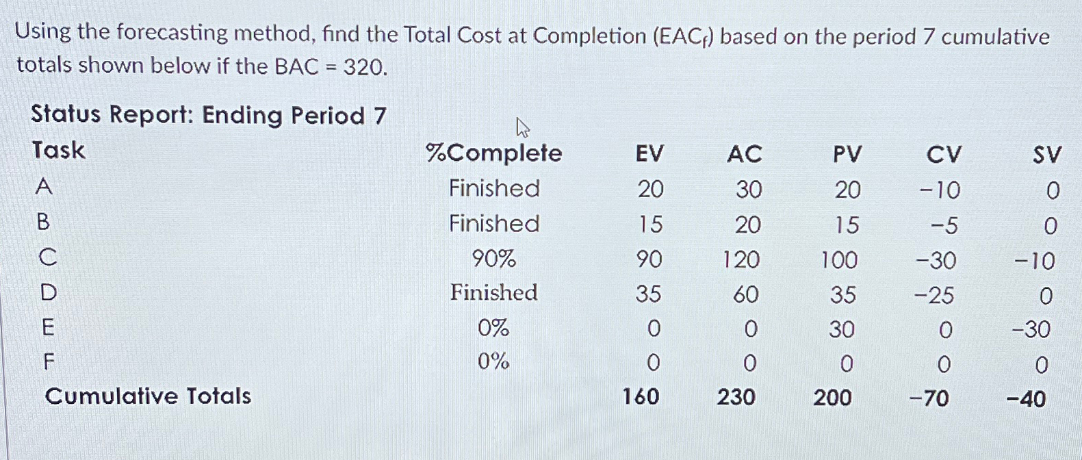 Using the forecasting method, find the Total Cost at Completion (EACf)