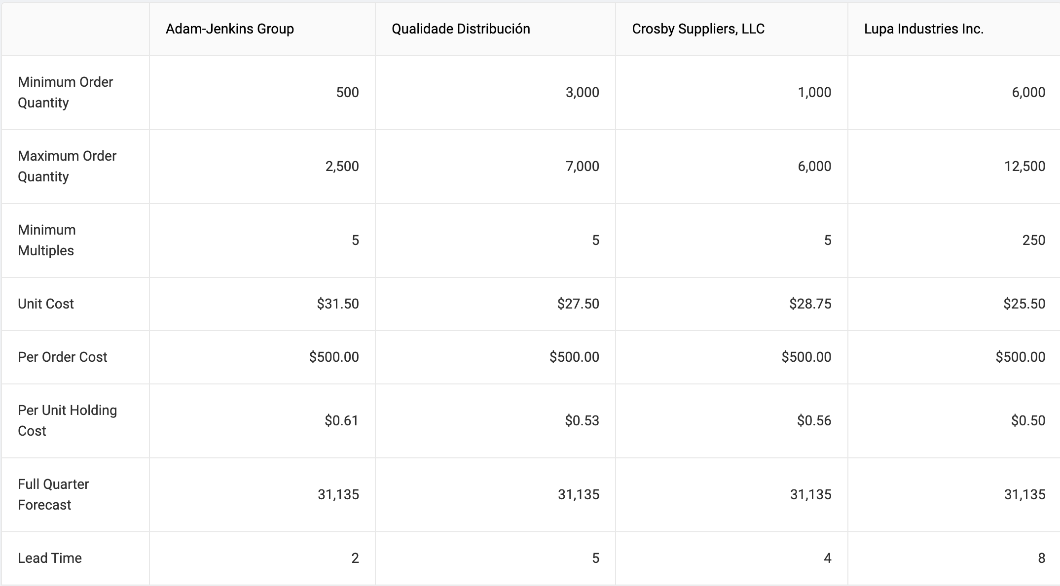  \table[[,Week 27,Week 28,Week 29,Week 30,Week 31,Week 32,Week 33],[\table[[Forecasted],[Beginning],[Inventory]],21392,19083,16743,14381,12002,9611,7210],[\table[[Forecasted],[Demand]],2309,2340,2362,2379,2391,2401,2408],[\table[[Forecasted],[Fulfillment]],2309,2340,2362,2379,2391,2401,2408],[\table[[Forecasted],[Inventory Received]],0,0,0,0,0,0,0],[\table[[Forecasted Ending],[Inventory]],19083,16743,14381,12002,9611,7210,4802],[\table[[Forecasted Weeks],[of