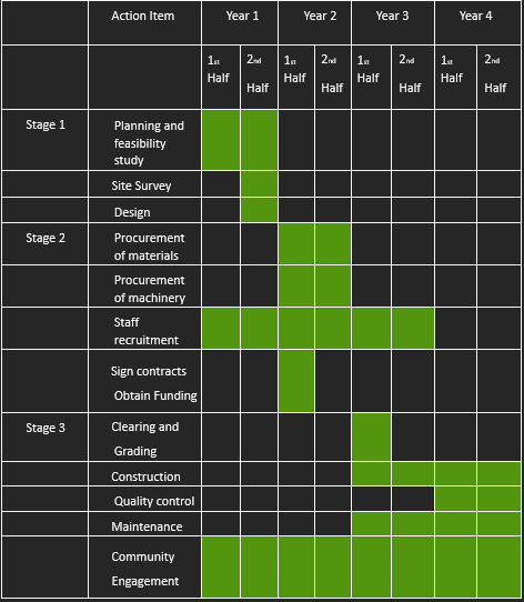  E\table[[,Action Item,Year 1,Year 2,Year 3,Year 4],[,\table[[1st],[Half]],\table[[2 ed],[Half]],\table[[la],[Half]],\table[[2nd],[Half]],\table[[1s],[Half]],\table[[2nd],[Half]],\table[[1at],[Half]],\table[[2nd],[Half]]],[Stage 1,\table[[Planning and],[feasibility],[study]],,,,,,,,],[Site Survey,,,,,,,,],[Design,,,,,,,,],[Stage 2,\table[[Procurement],[of