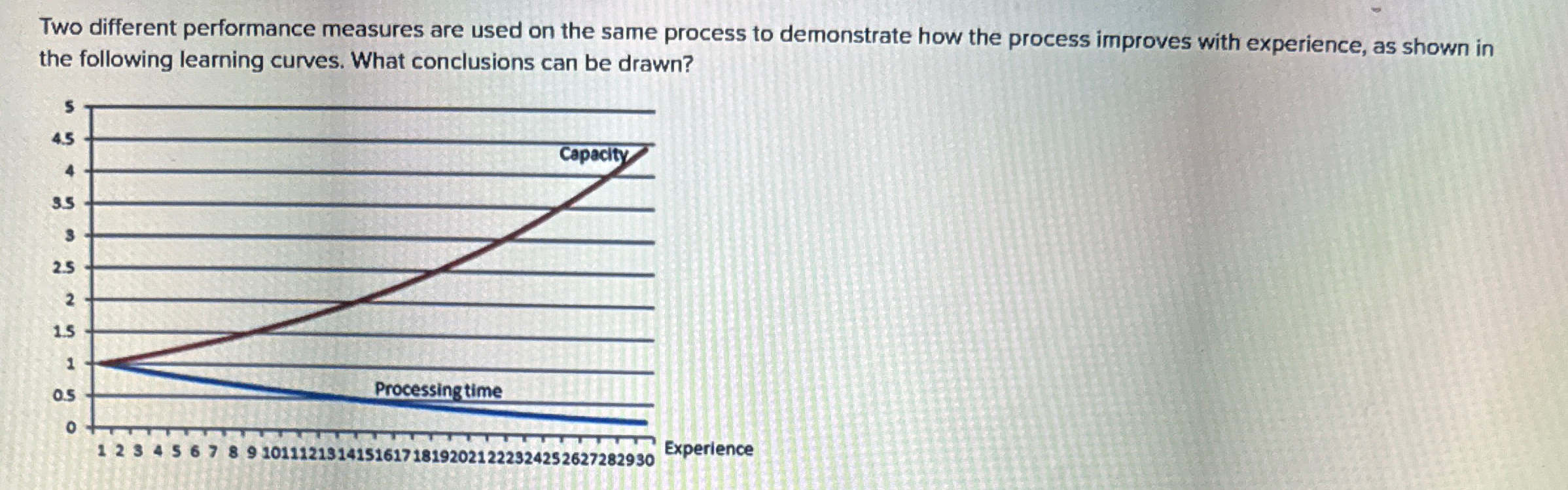  Two different performance measures are used on the same process to