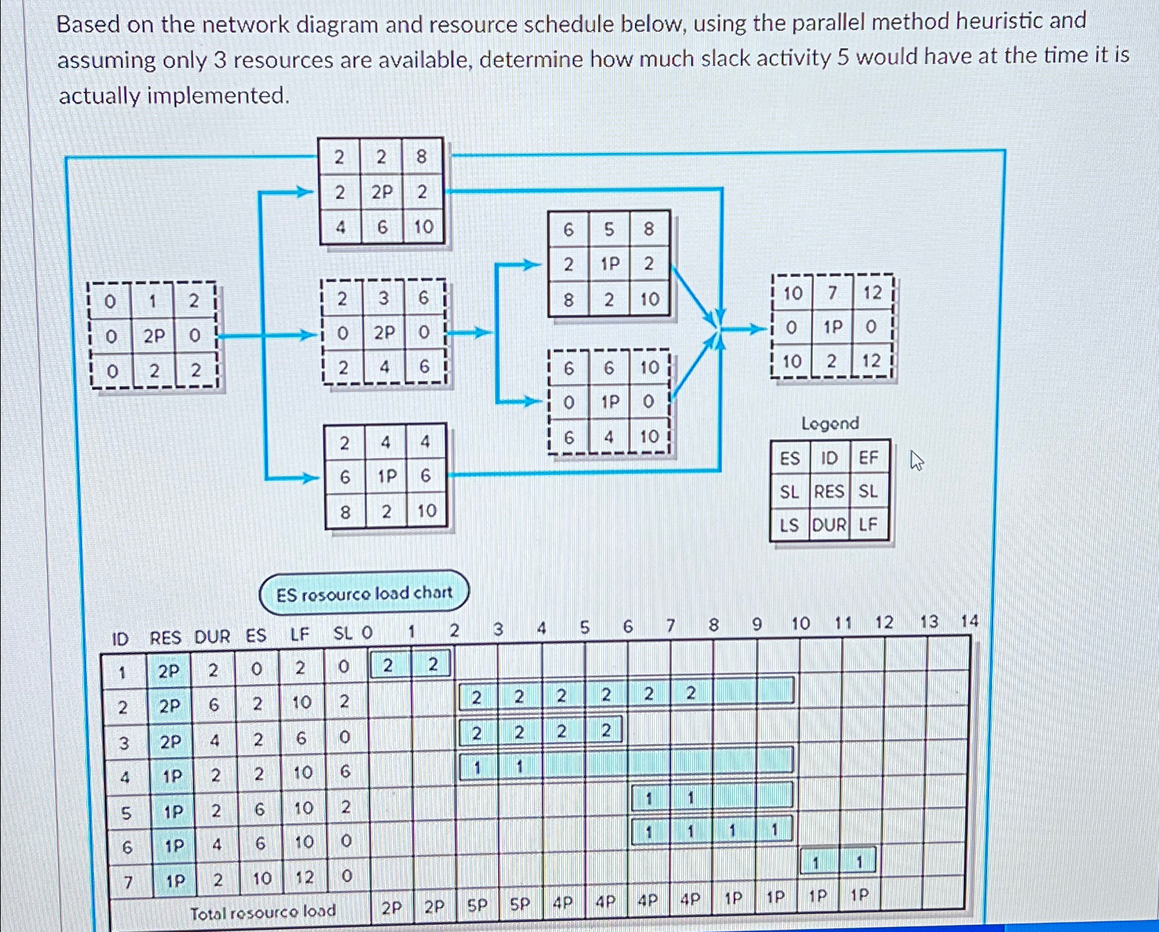 Based on the network diagram and resource schedule below, using the
