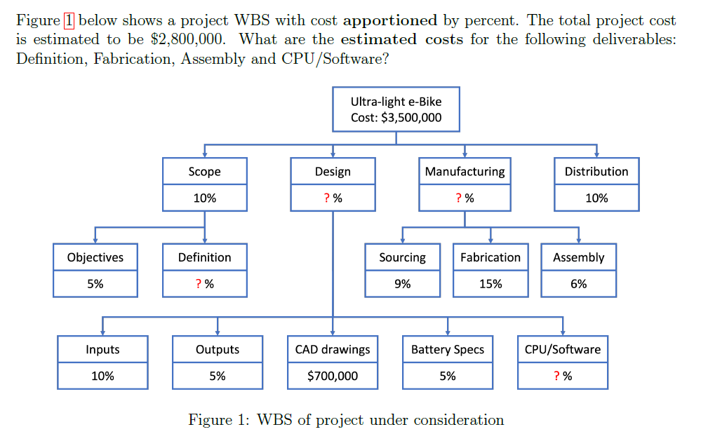  Figure 1 below shows a project WBS with cost apportioned by