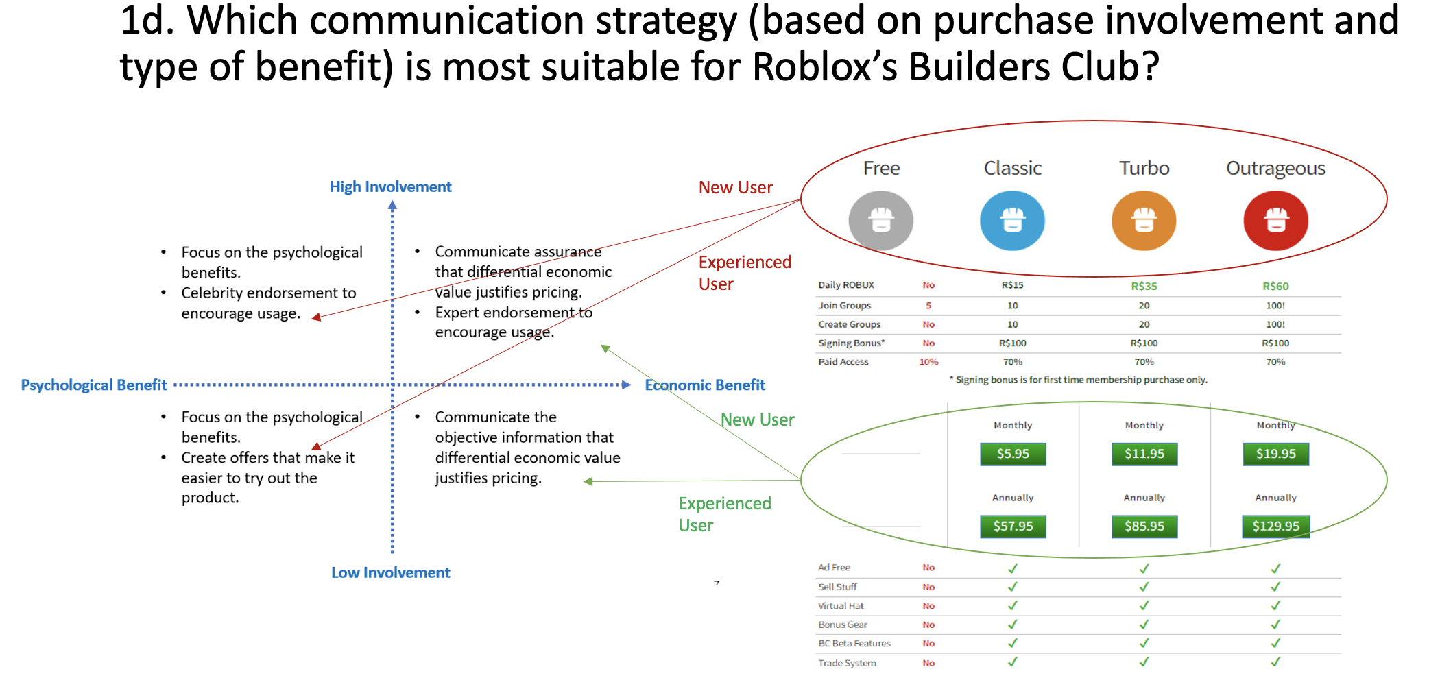  1d. Which communication strategy (based on purchase involvement and type of