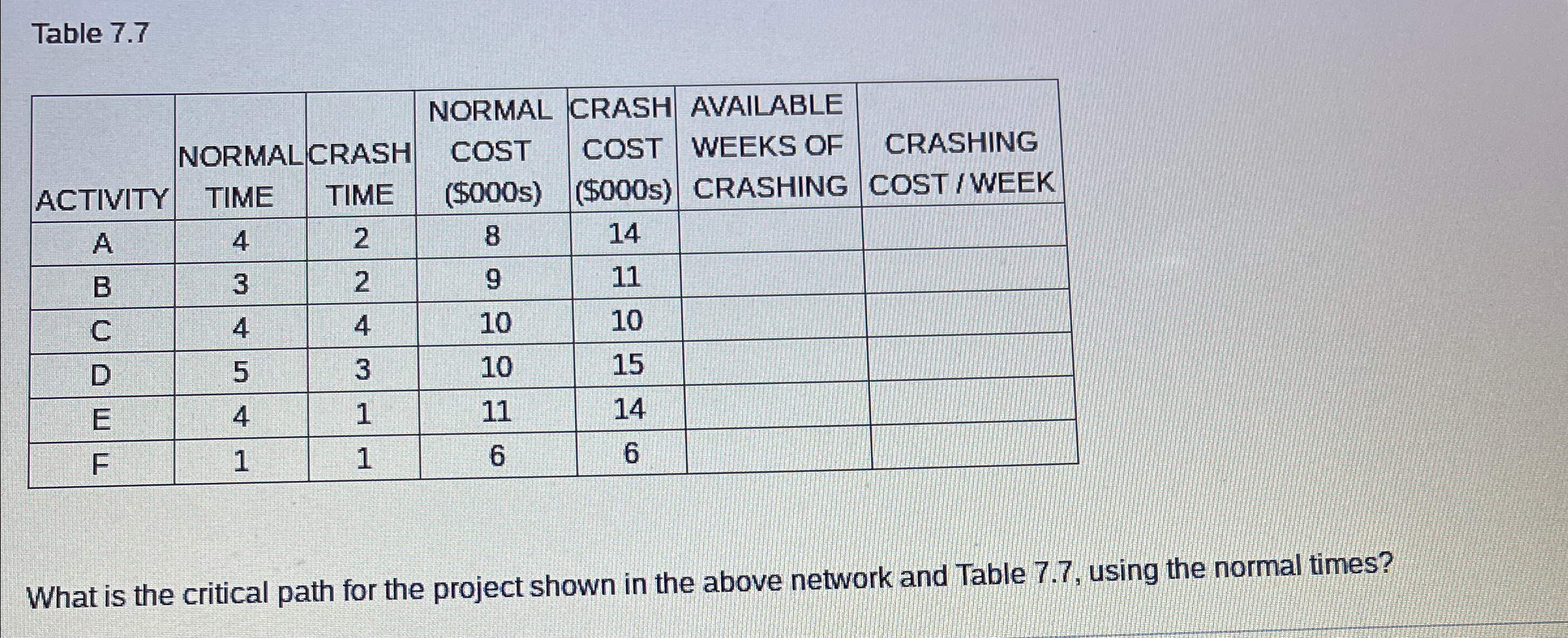  Table 7.7 \table[[ACTIVITY,\table[[NORMAL CRASH],[TIME]],\table[[NORMAL],[COST],[($000s)]],\table[[CRASH],[COST],[($000s)]],\table[[AVAILABLE],[WEEKS OF],[CRASHING]],\table[[CRASHING],[COST / WEEK]],],[A,4,2,8,14,,],[B,3,2,9,11,,],[C,4,4,10,10,,],[D,5,3,10,15,,],[E,4,1,11,14,,],[F,1,1,6,6,,]] What is the critical