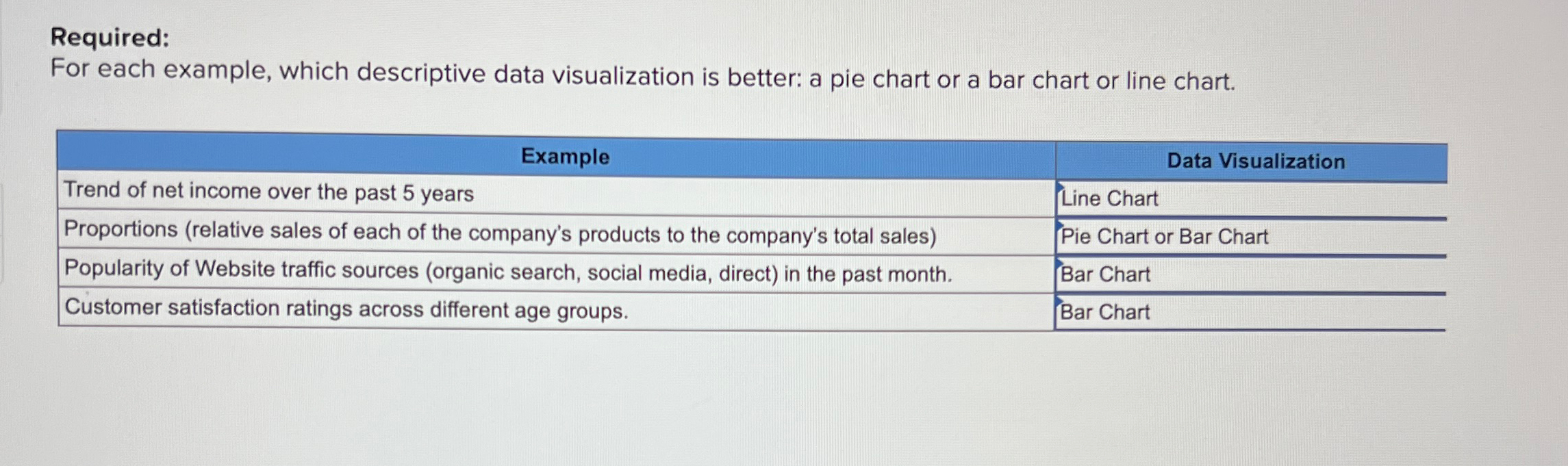 Required: For each example, which descriptive data visualization is better: a