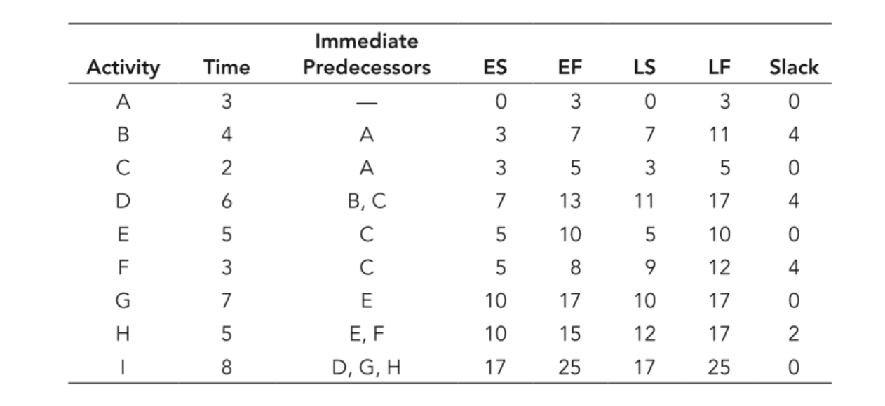 For Example 12.4, suppose that the programmers choose not to obtain
