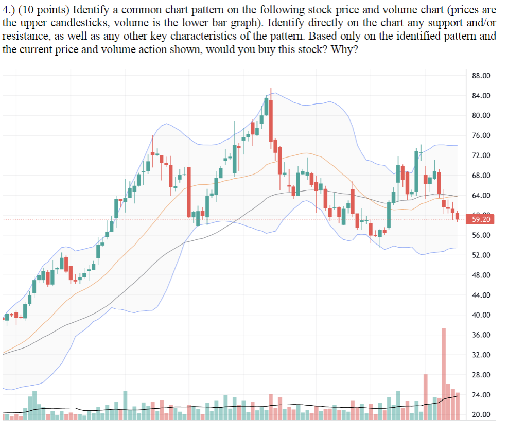  4.)(10 points) Identify a common chart pattern on the following stock