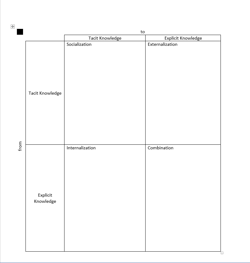  Key points Socialization transfers tacit knowledge through mentoring and relationship Externalization