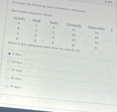  Consider the following work breakdown structure: 2 pts Start Finish Duration