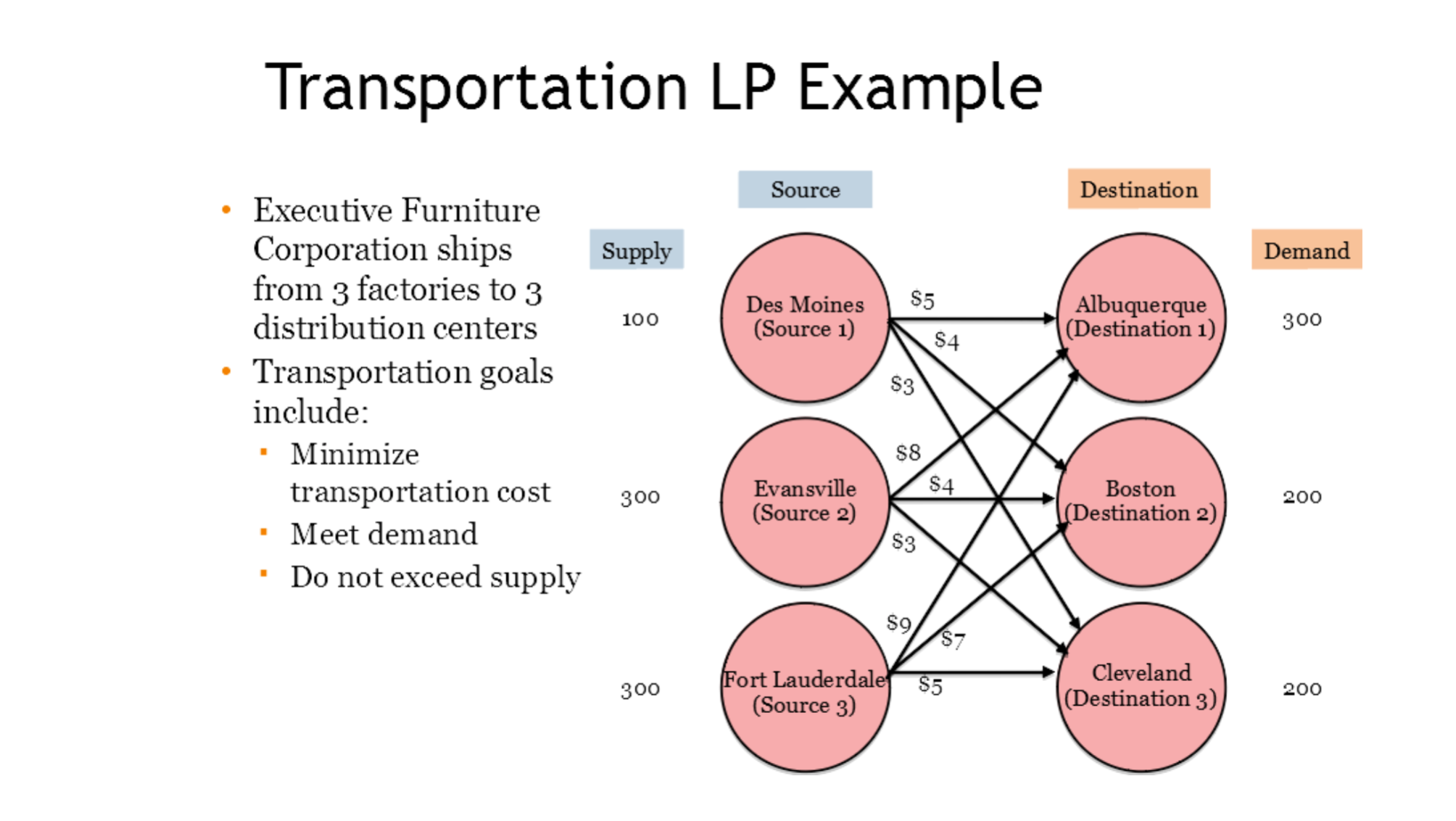  1.How many units should be shipped between Des Moines and Boston