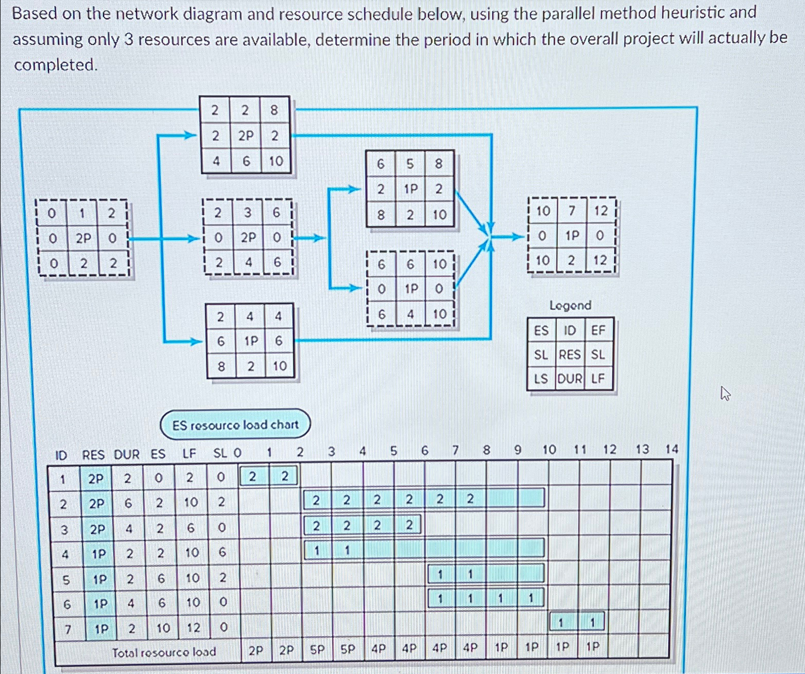  Based on the network diagram and resource schedule below, using the