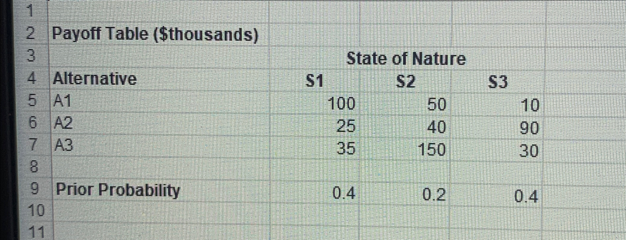  Payoff Table ($thousands) \table[[,State of Nature],[Alternative,S1,S2,S3,],[A1,100,50,10,],[A2,25,40,90,],[A3,35,150,30,]] 