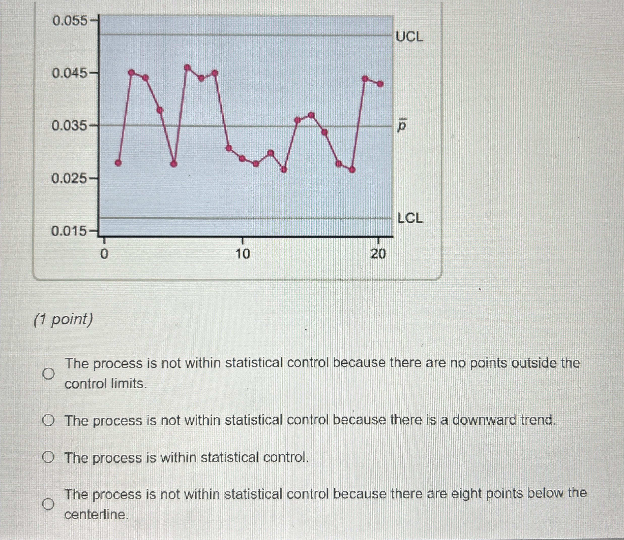  (1 point) The process is not within statistical control because there