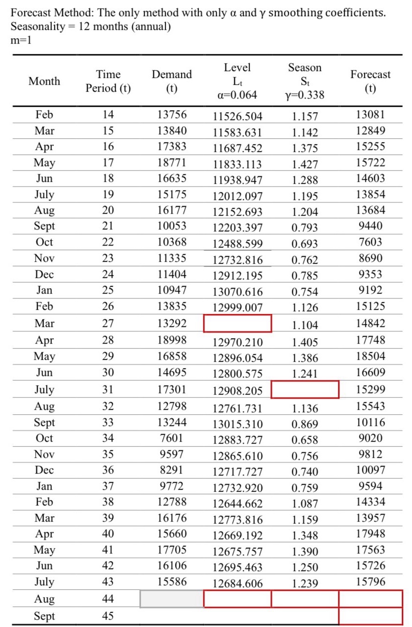  Forecast Method: The only method with only and smoothing coefficients. Seasonality