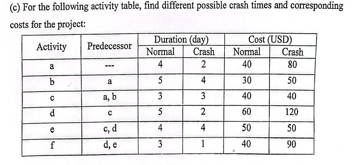  (c) For the following activity table, find different possible crash times